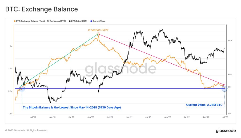  balance bitcoin 2018 lowest value exchange cryptocurrency 