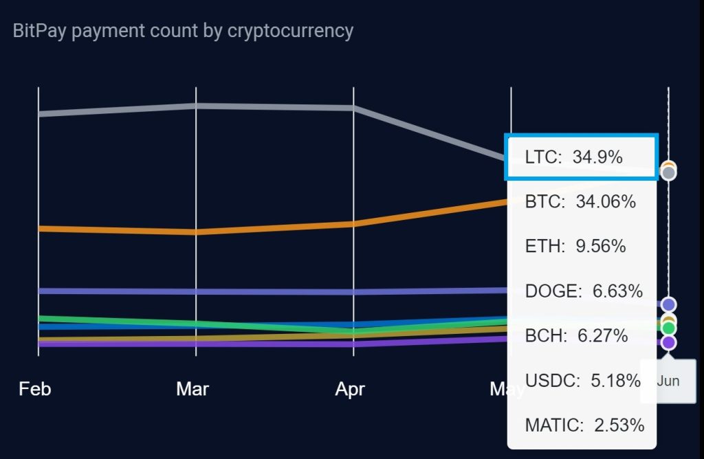 Litecoin Leads Crypto Payment Ahead Of Halving Event: Reason, Implications And What Next?