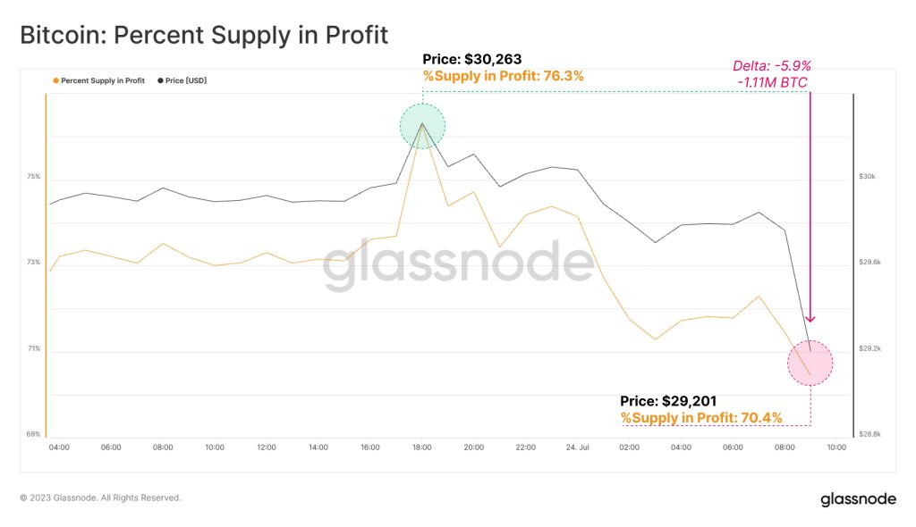 Bitcoin Supply In Profit Drops Significantly As BTC Price Staggers At $29K Levels