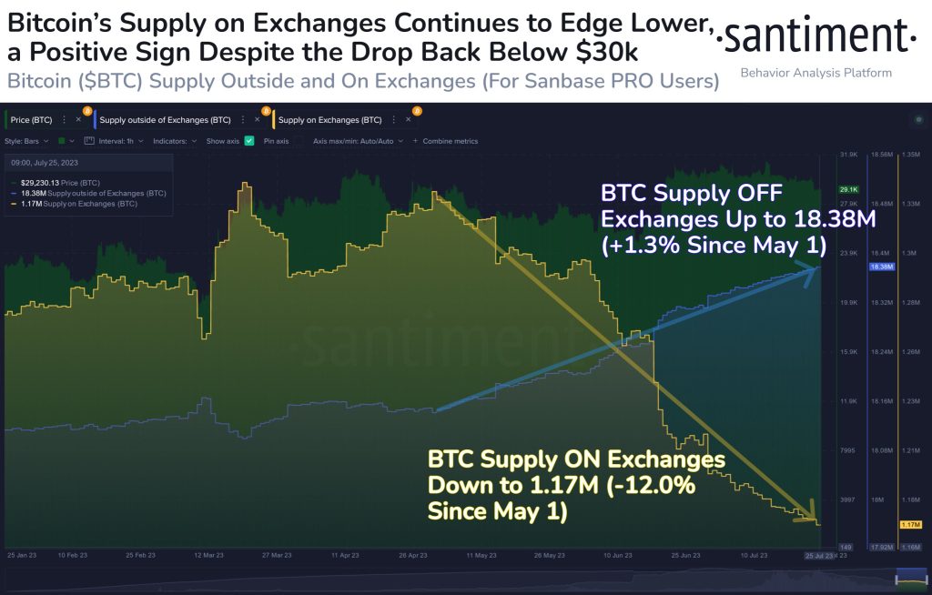 Bitcoin Supply On Exchanges Hits Lowest Value Since Nov 2018, Now At 1.17M