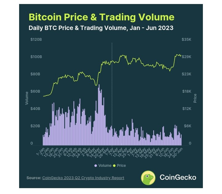  bitcoin btc volatility obstacles these managed volumes 