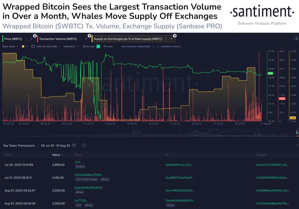 WrappedBitcoin (WBTC) Sees Largest Transaction Volume, Impacts Bitcoin Price