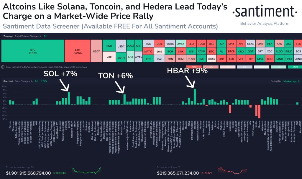Top 3 Tokens To Watch As Bitcoin Charges Above $30K: $TON, $SOL & $HBAR