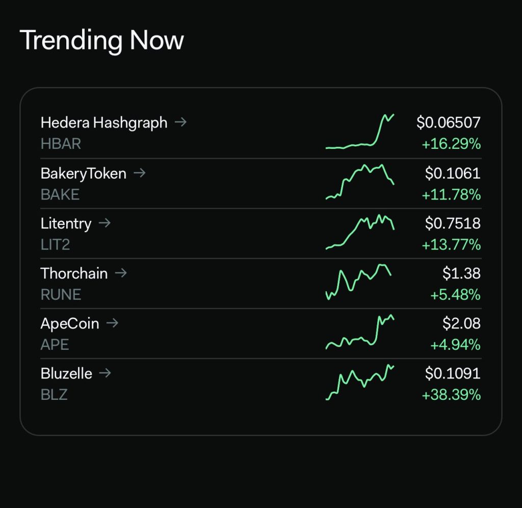 Top 6 Trending Cryptocurrencies For Trading This Week: HBAR, BAKE, APE, LIT, BLZ, RUNE