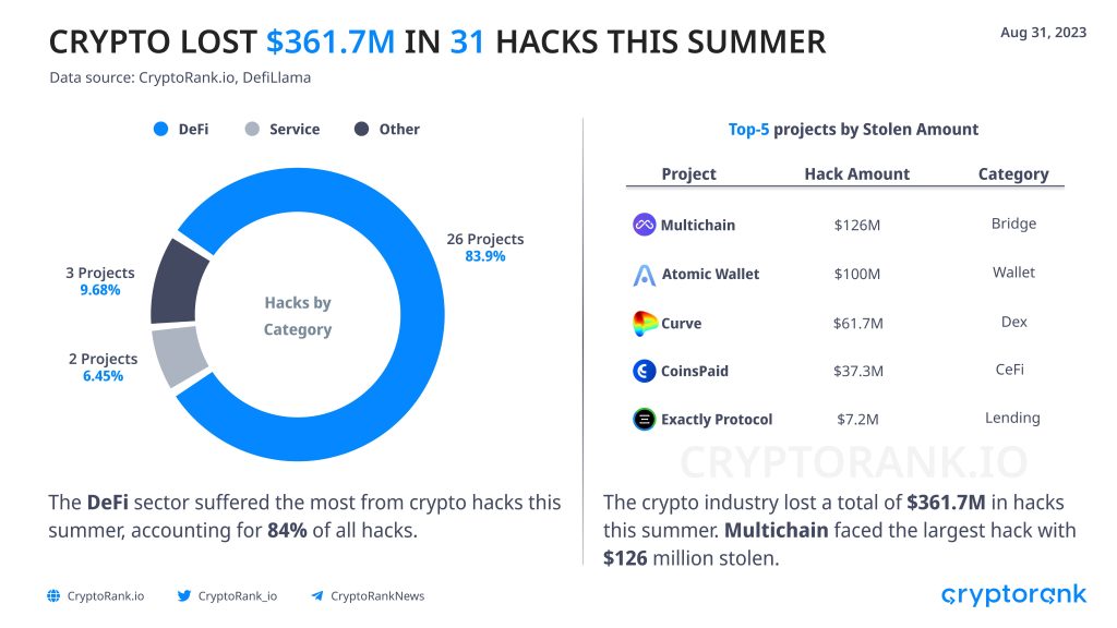 The Crypto Space Lost $361.7M In 31 Hacks This Summer