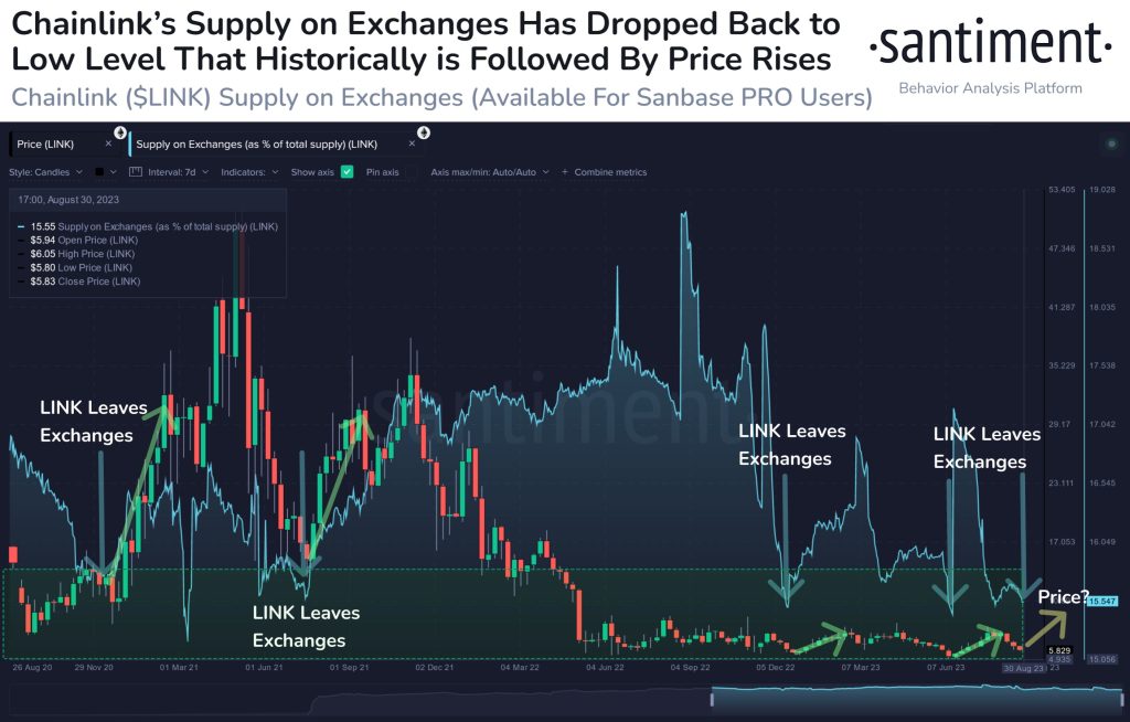 Chainlink Price Poised For Rebound As Exchange Supply Drops
