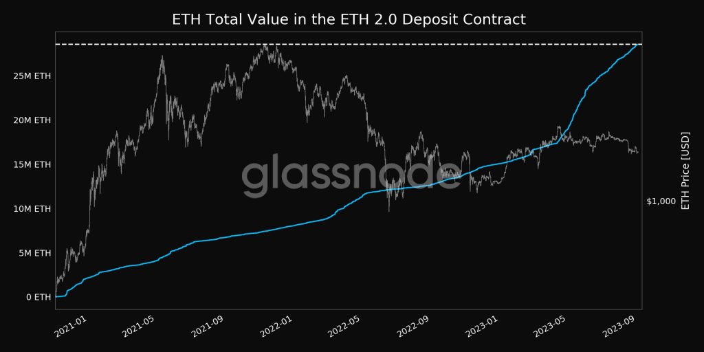Ethereum $ETH Total Value In ETH 2.0 Deposit Contract Reaches ATH Of 28M ETH
