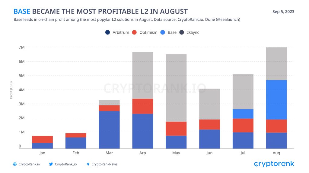 Base Becomes The Most Profitable L2 Network In August Ahead Of zkSync and Arbitrum