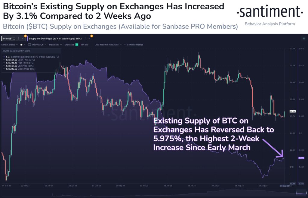 Bitcoin Sees Modest 2% Price Surge, But Rising Exchange Supply Signals Caution