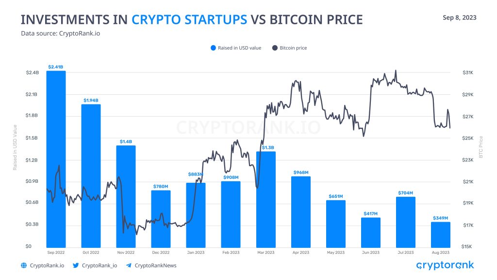  investments crypto bitcoin capital rollercoaster venture startups 