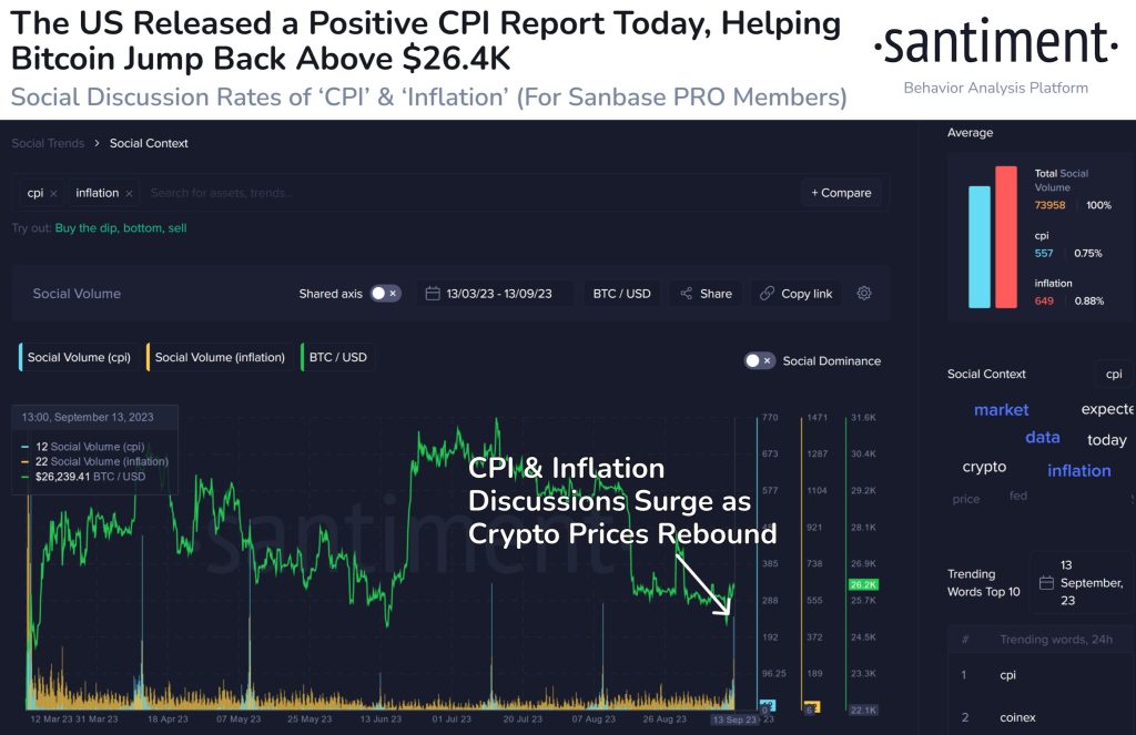 Crypto Market Reacts Positively To August CPI Report