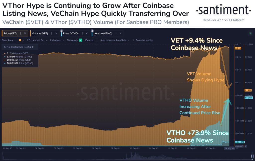 VeThor (VTHO) Taking Volume from VeChain (VET) Following Coinbase Listing