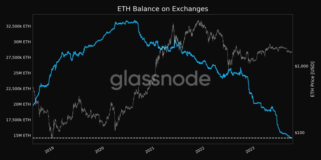 Ethereums Declining Exchange Balance Signals Strong Hodling Sentiment, Exchange Balance At 14,580,091.144 ETH