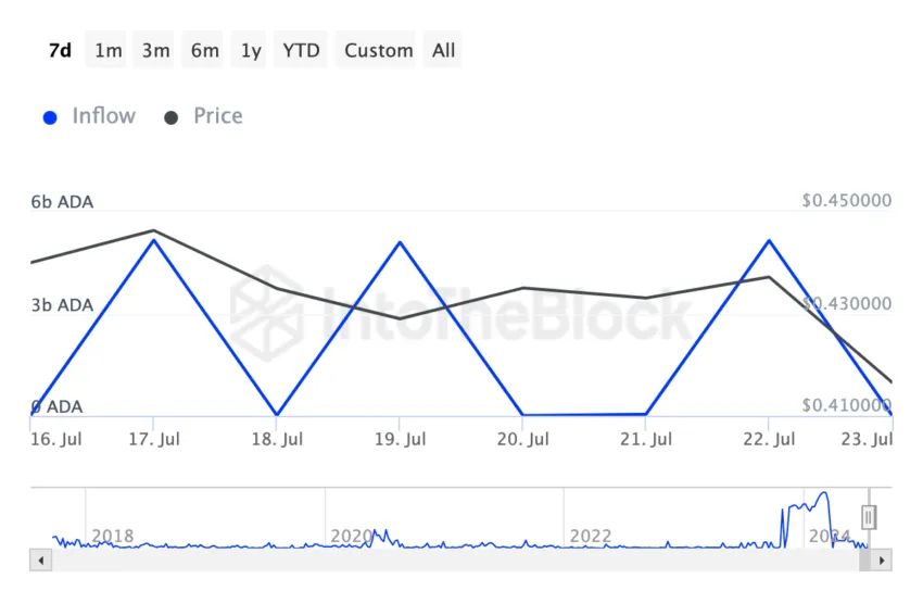 Injective (INJ) Faces Resistance; Cardano (ADA) Struggles Post-Dump; Algotech Presale Buzz