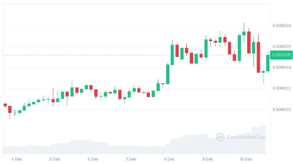  pepe coin meme dogecoin breakout 10x momentum 