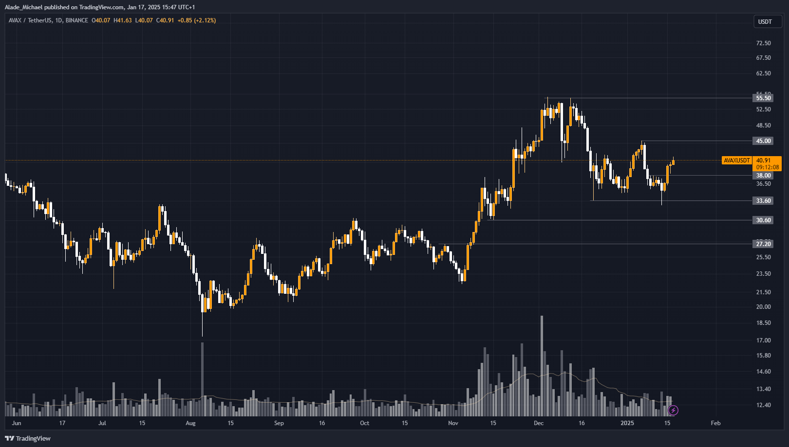 AVALANCHE PRICE ANALYSIS & PREDICTION (January 20) – Avax Signals New Rally With a Double-Bottom Pattern, Up 10% Weekly 