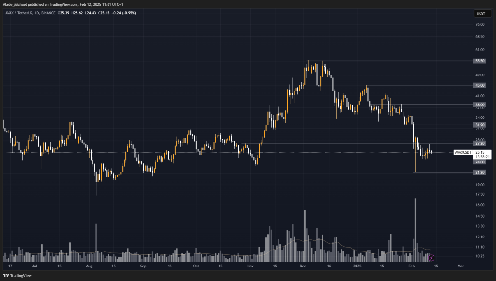 AVALANCHE PRICE ANALYSIS & PREDICTION (February 12) – Avax Faces Resistance After Two-Day Recovery, Resumes Drops