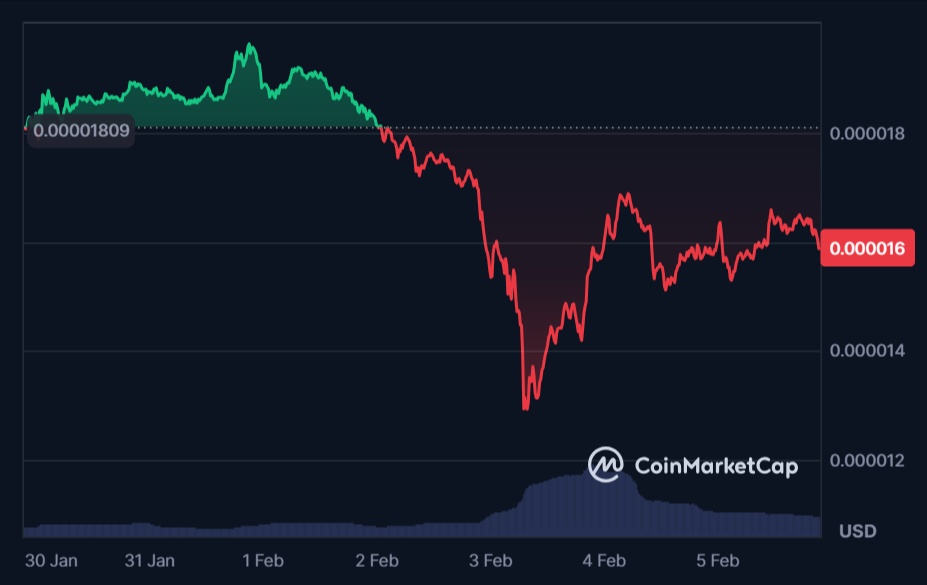  dtx inu cardano fundraising shiba exchange world 