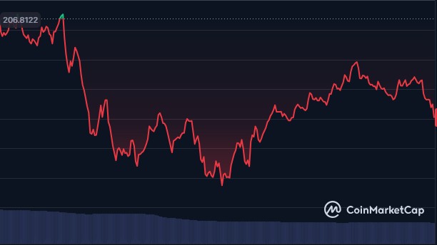  sui solana etf week hopes down fading 