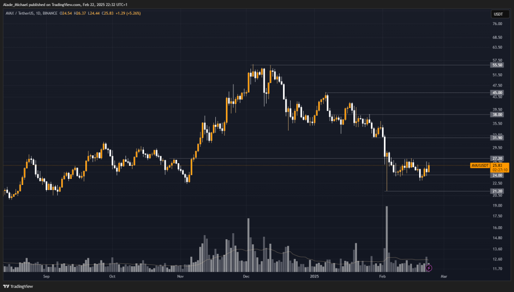 AVALANCHE PRICE ANALYSIS & PREDICTION (February 24) – Avax Shows Signs of Recovery But No Enough Volume Amid Consolidation