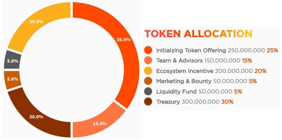 Пресейлы токенов. Token allocation. Token sale. Allocation in Fashion Market Chart.