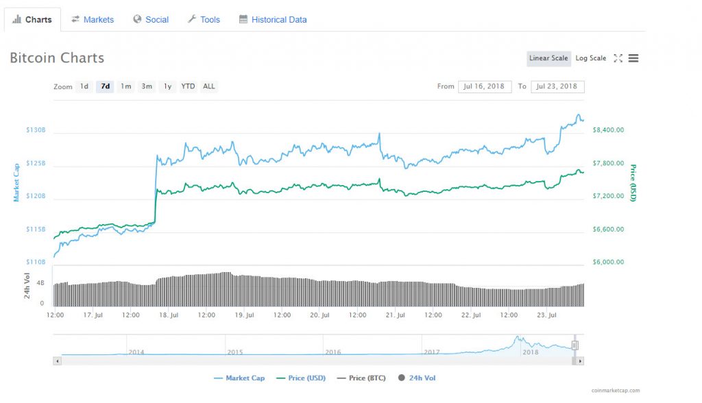 Bitcoin Coinmarketcap