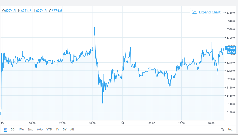 Bitcoin Price Chart Ytd