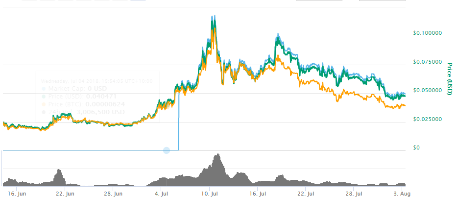 gochain coin price