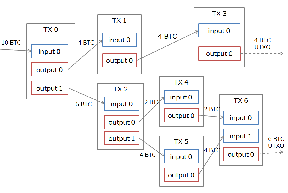 bitcoin utxos