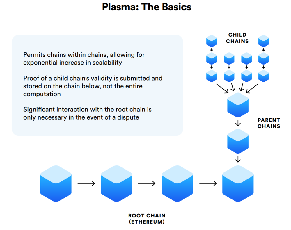 scaling solution blockchain plasma