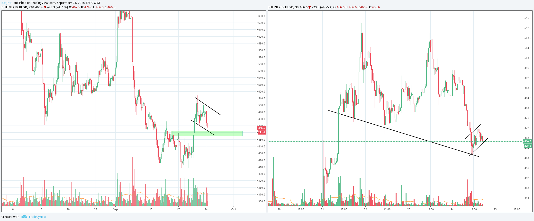 Bitcoin Cash Price 3 Bullish Predictions For 2018 Nulltx - 