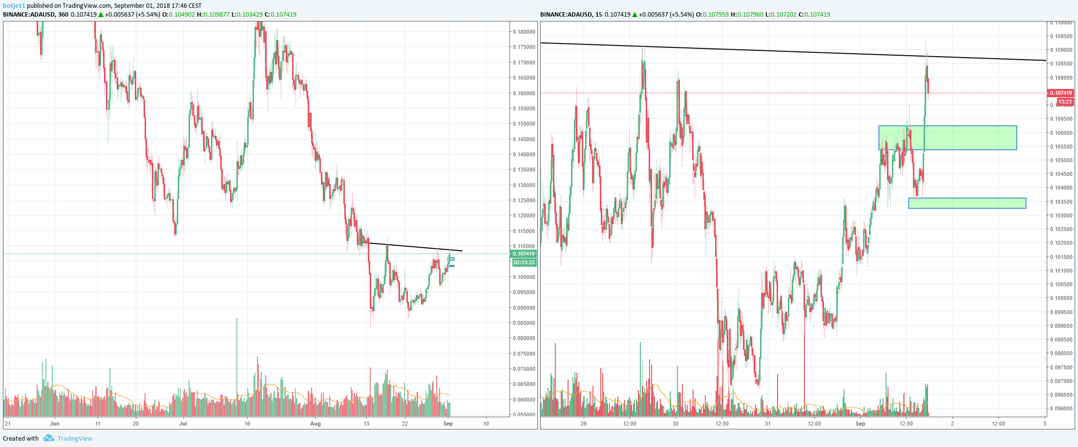 Cardano Price - 3 Bullish Predictions for Late 2018 » NullTX