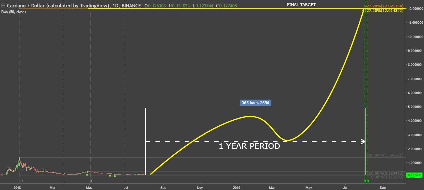 Cardano Price Prediction HiTech