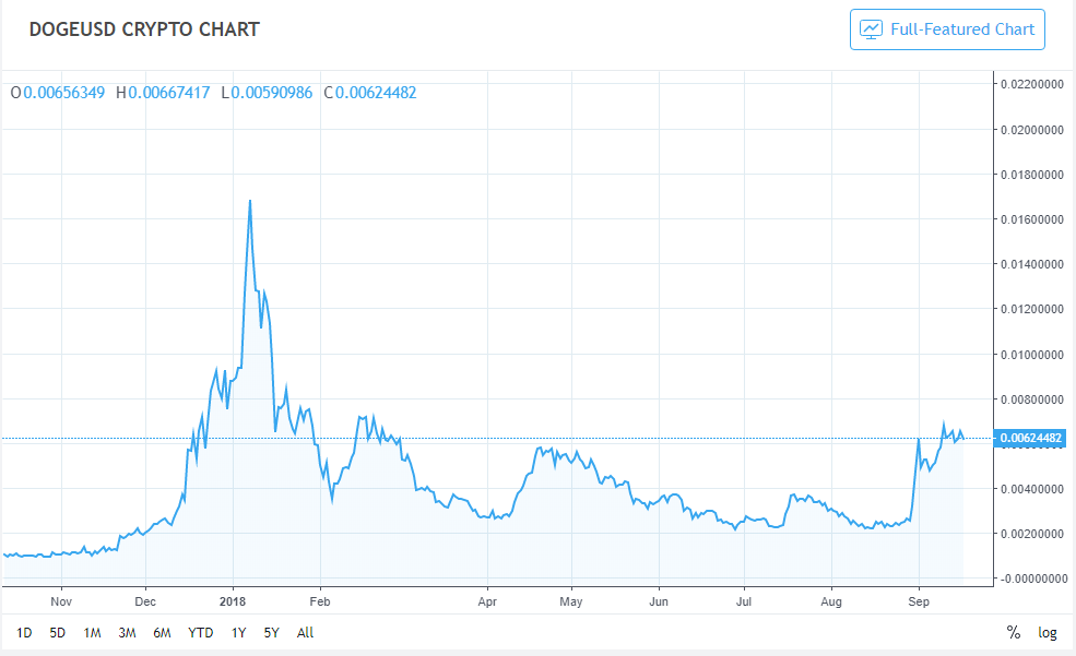 dogecoin price history in inr