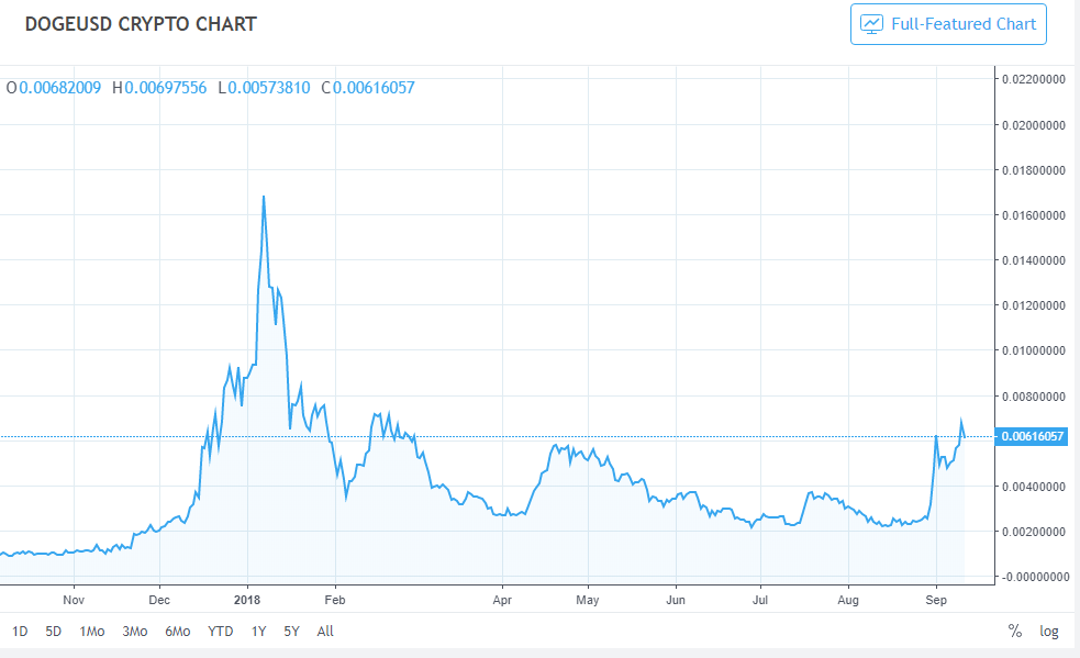 dogecoin history price graph