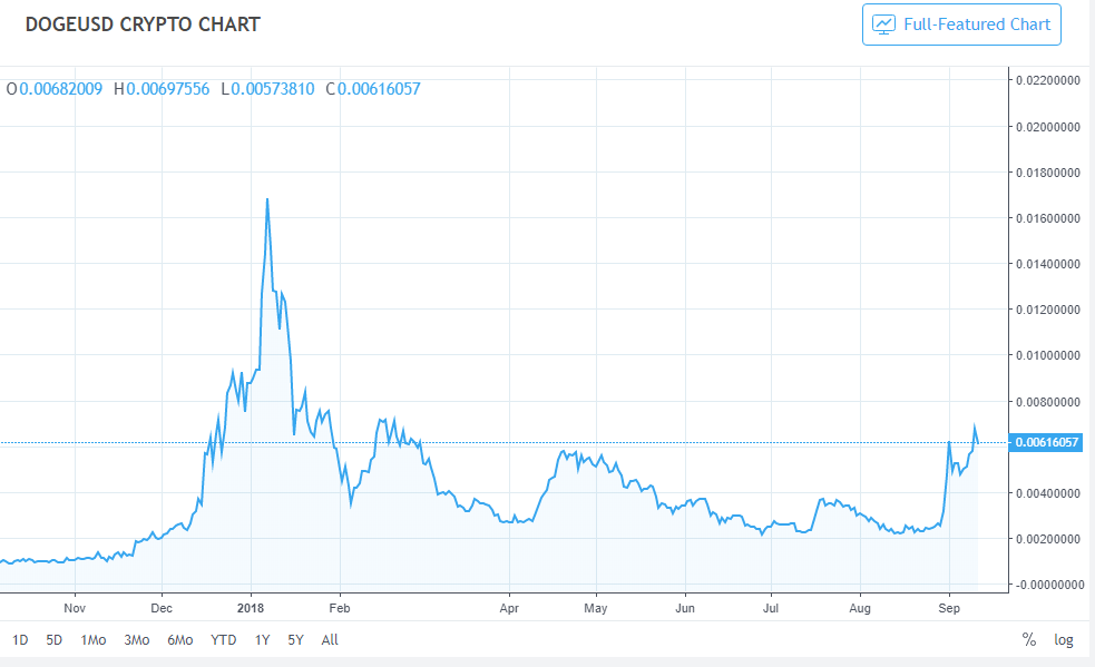 Dogecoin Price Watch: Currency Recovers 50 Percent of Its ...