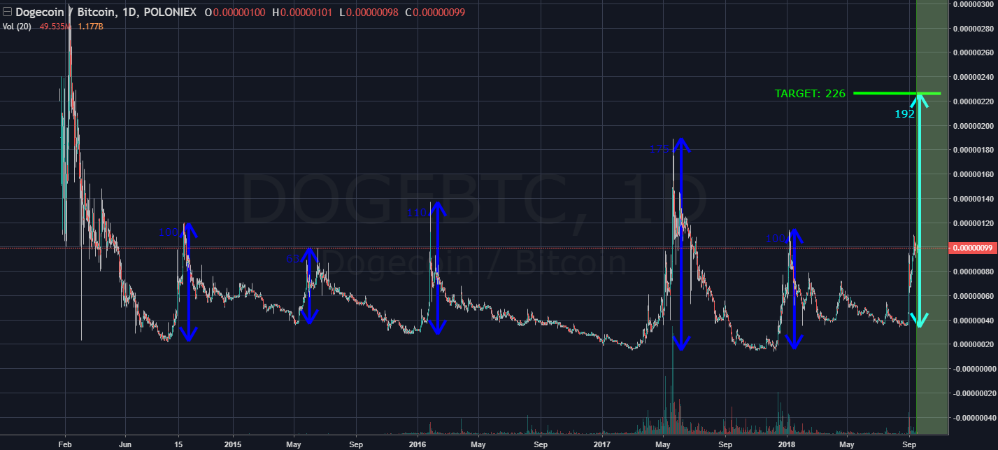 dogecoin price third wave