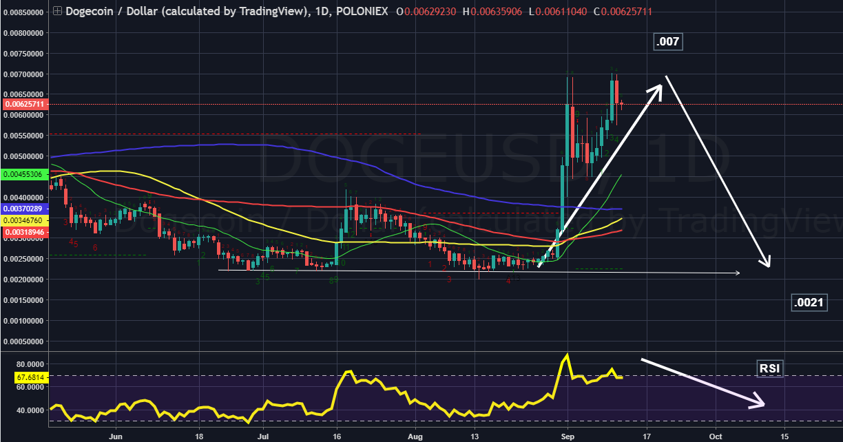 dogecoin price chart