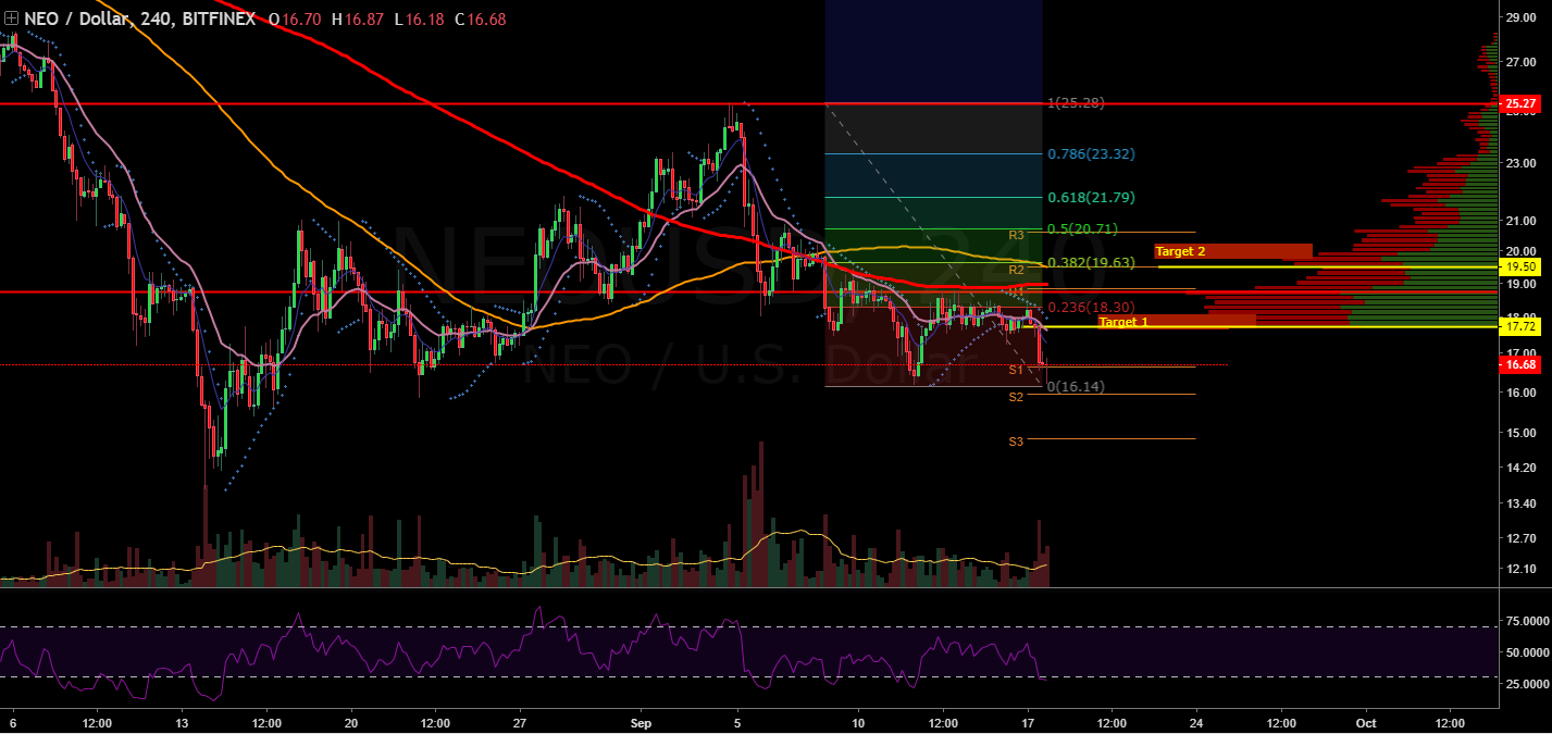 neo price long