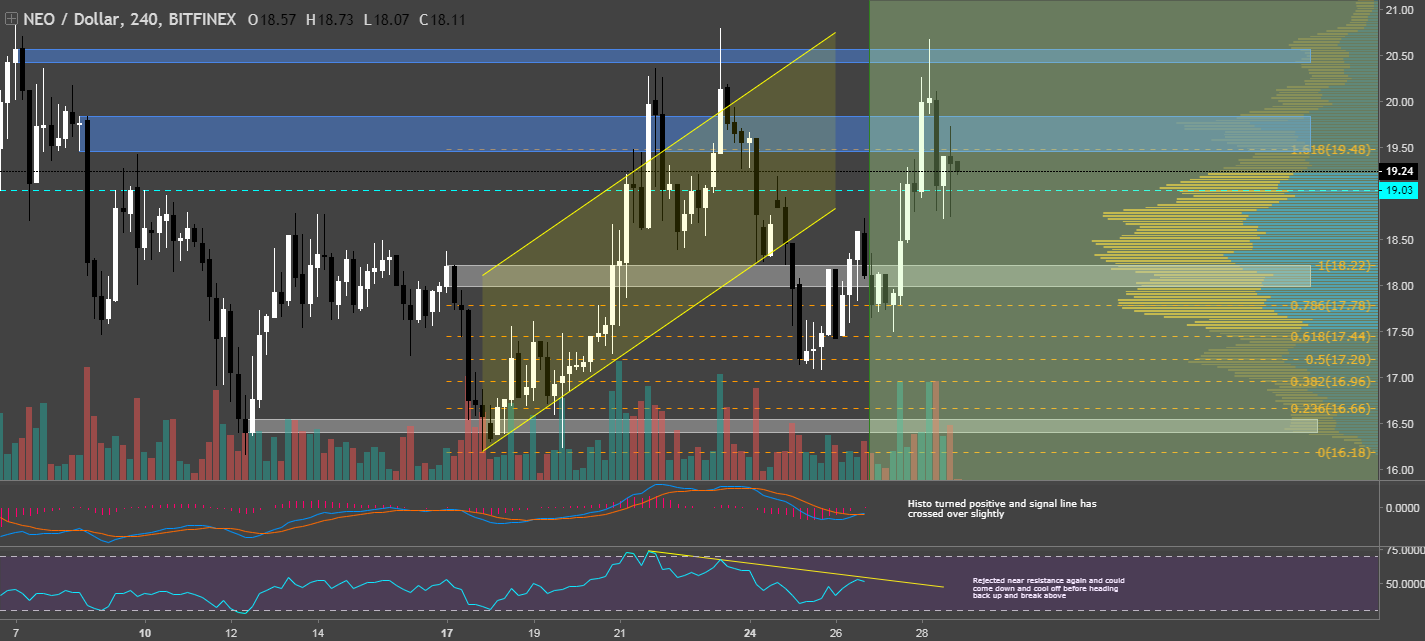 neo price 