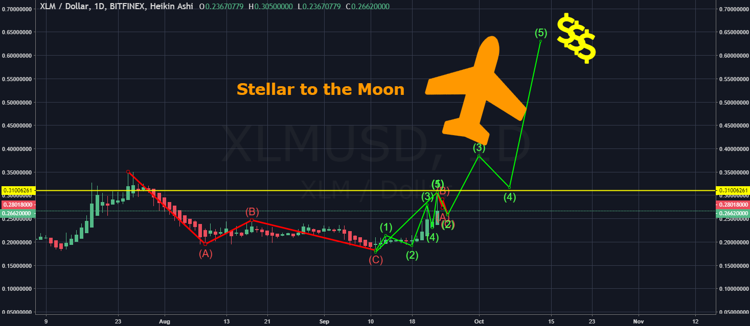 stellar price prediction chart