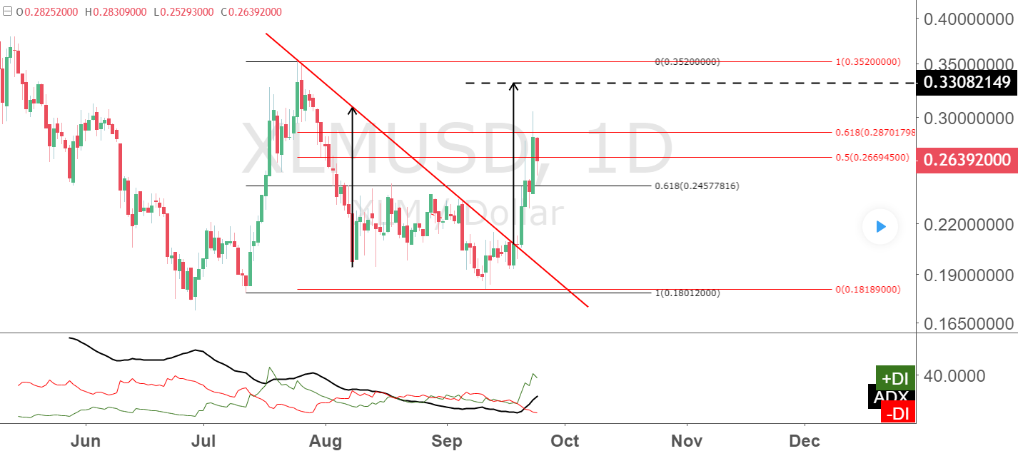 stellar price prediction bearish