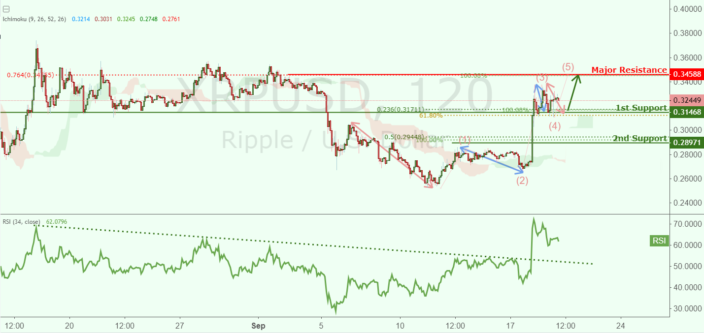 bullish ripple price chart easymarkets