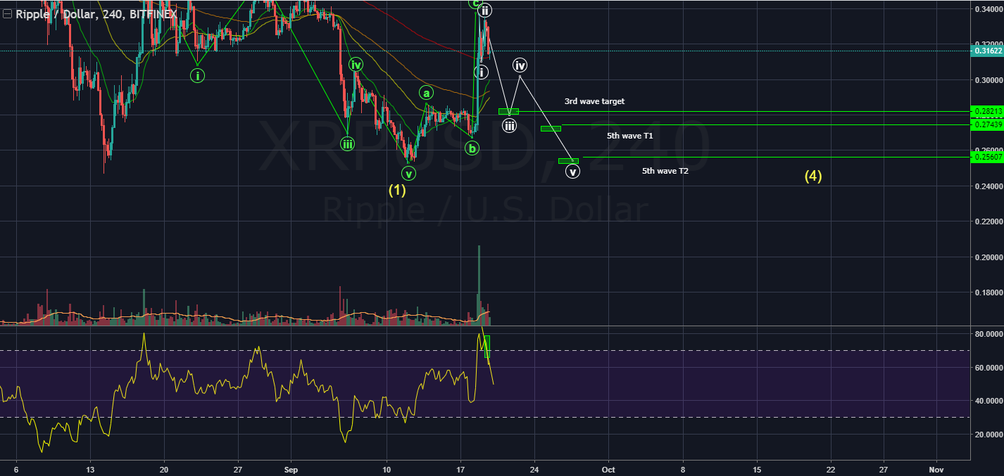 bearish ripple price chart kdibb85