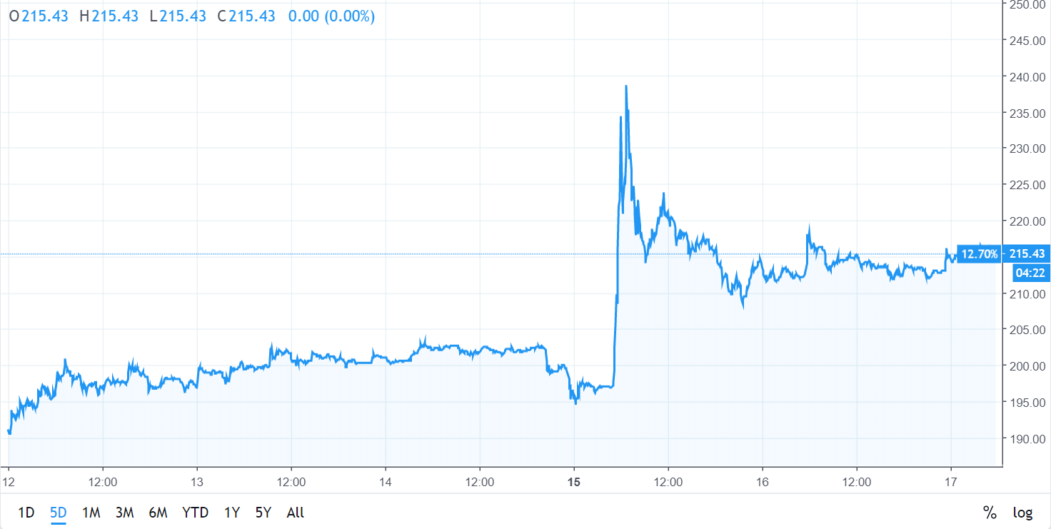 Bitcoin Price Time Xrp Crypto Price Kettle S - 