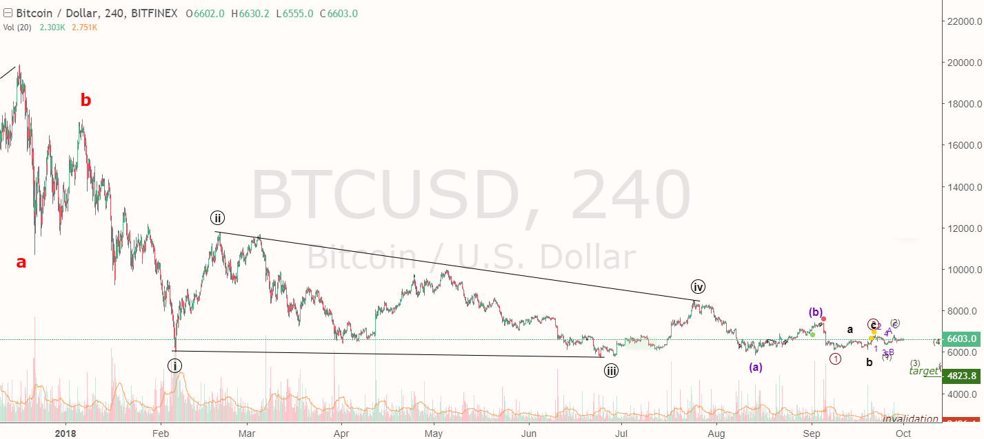 3 Short Term Bearish Bitcoin Price Predictions For Q4 2018 Nulltx - 