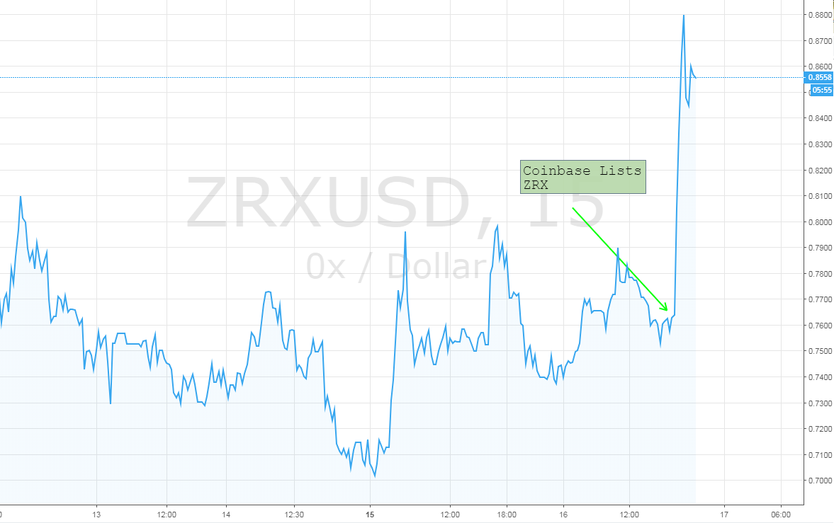 coinbase lists zrx