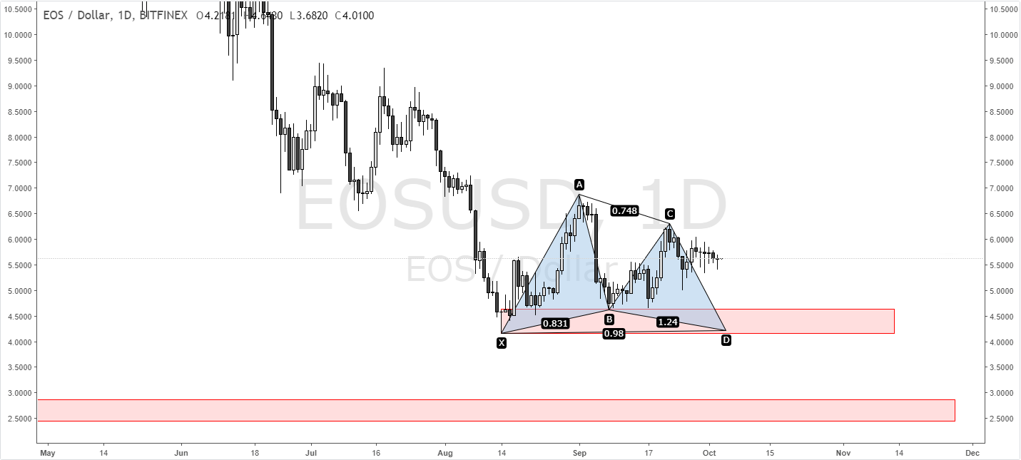 eos price prediction