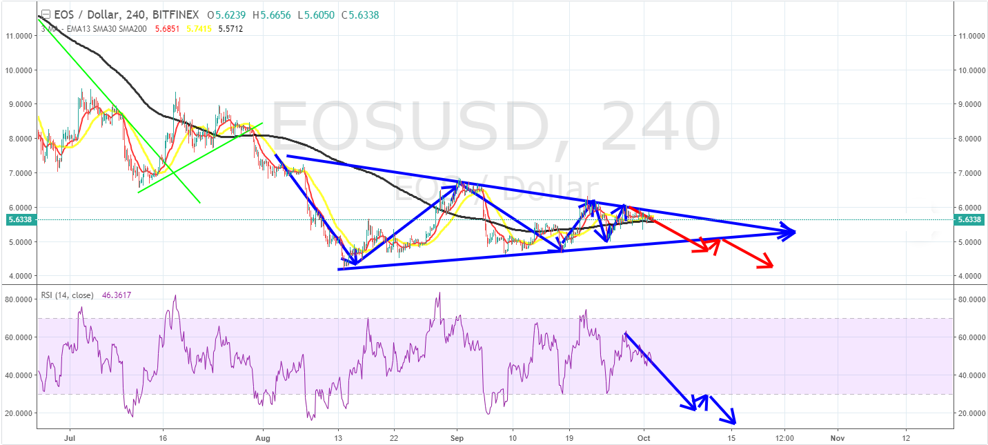 eos price prediction