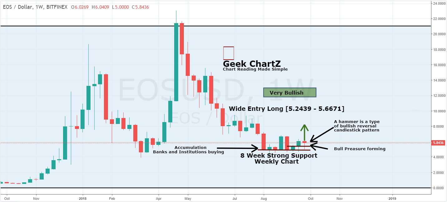 eos price prediction